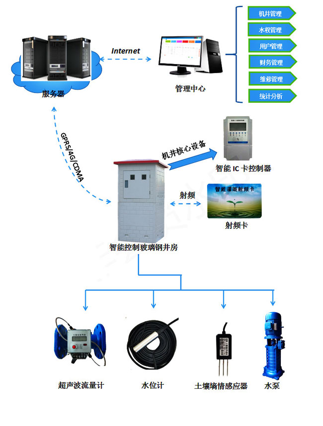 農業(yè)水價改革智能灌溉控制系統(tǒng)