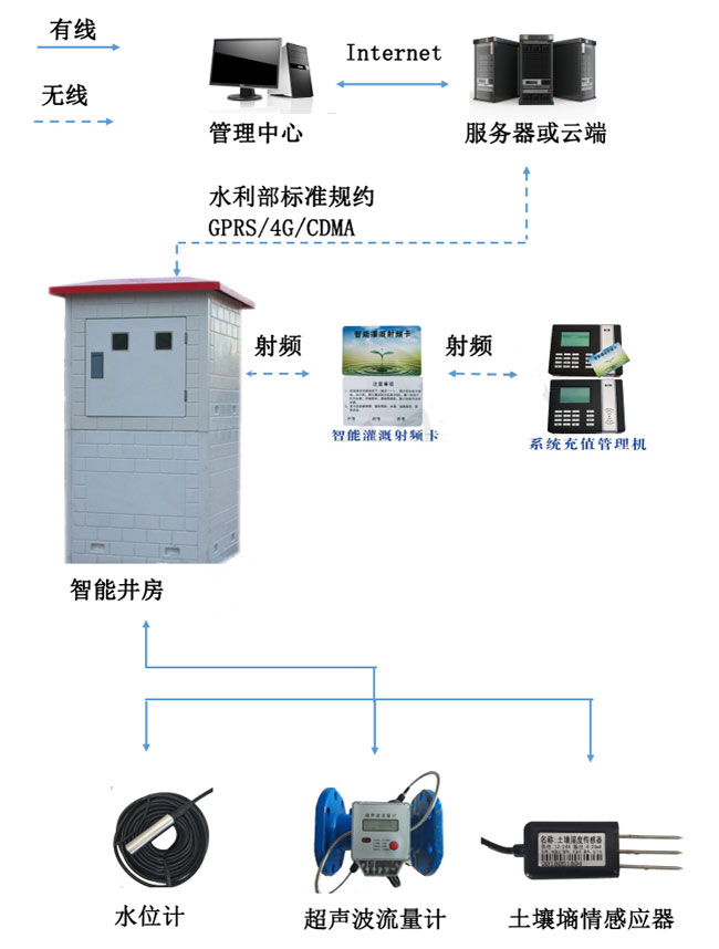 農業(yè)水價改革智能灌溉控制系統(tǒng)